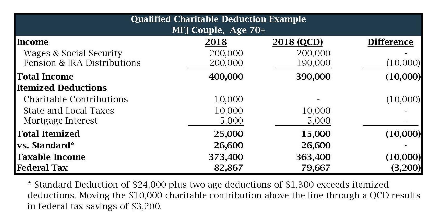 Qualified Charitable Distributions from IRAs Heritage Wealth Advisors